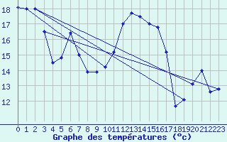 Courbe de tempratures pour Napf (Sw)