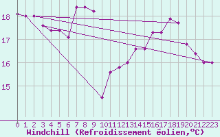 Courbe du refroidissement olien pour Cap Gris-Nez (62)