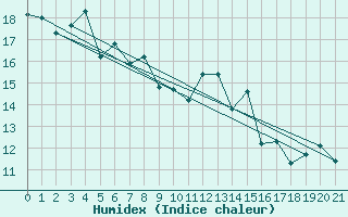 Courbe de l'humidex pour Pontevedra