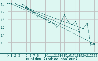 Courbe de l'humidex pour Roquetas de Mar