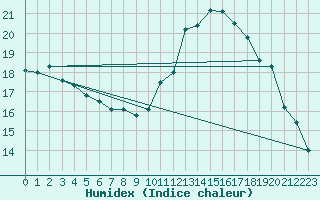 Courbe de l'humidex pour Vias (34)