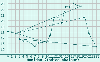 Courbe de l'humidex pour Castellbell i el Vilar (Esp)