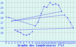 Courbe de tempratures pour Trappes (78)