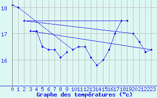 Courbe de tempratures pour Pointe de Chassiron (17)