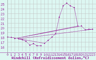 Courbe du refroidissement olien pour La Poblachuela (Esp)