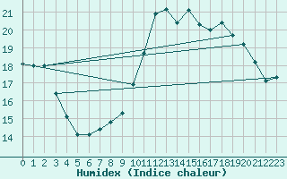 Courbe de l'humidex pour Vannes-Sn (56)