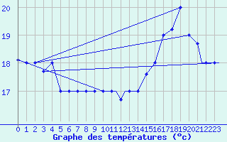 Courbe de tempratures pour Trujillo