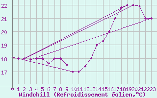 Courbe du refroidissement olien pour Rio Branco