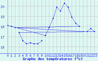 Courbe de tempratures pour Ste (34)