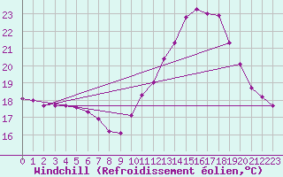 Courbe du refroidissement olien pour Sallles d