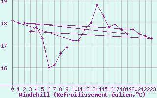Courbe du refroidissement olien pour Cabo Peas