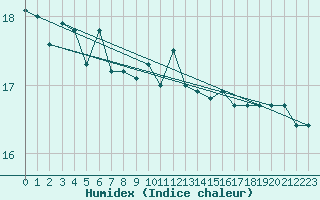 Courbe de l'humidex pour Agde (34)