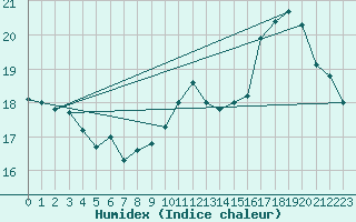 Courbe de l'humidex pour Gruissan (11)