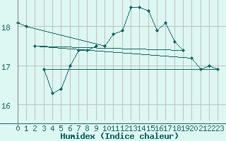 Courbe de l'humidex pour Kreuznach, Bad