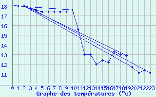 Courbe de tempratures pour Valognes (50)