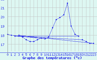 Courbe de tempratures pour Lanvoc (29)