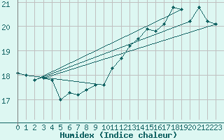 Courbe de l'humidex pour Albert-Bray (80)