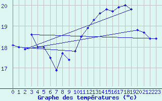 Courbe de tempratures pour Le Touquet (62)