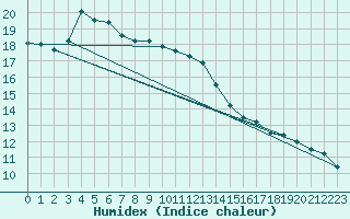 Courbe de l'humidex pour Altdorf