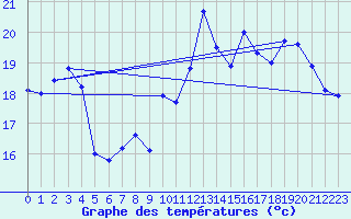 Courbe de tempratures pour Gersau