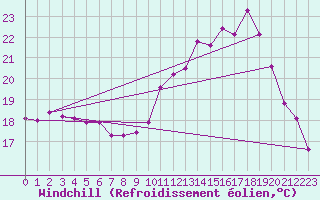 Courbe du refroidissement olien pour Niort (79)