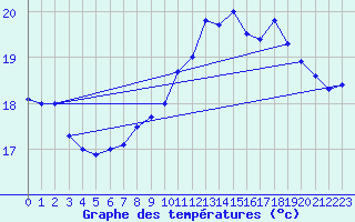 Courbe de tempratures pour Leucate (11)