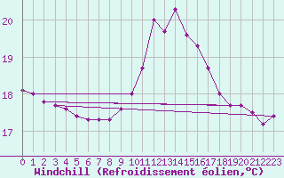 Courbe du refroidissement olien pour Pordic (22)