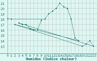 Courbe de l'humidex pour Biskra