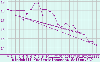 Courbe du refroidissement olien pour Bremerhaven