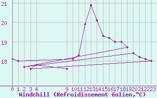 Courbe du refroidissement olien pour Millau (12)