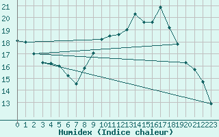 Courbe de l'humidex pour Kernascleden (56)