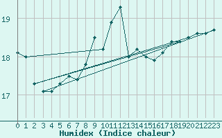 Courbe de l'humidex pour Kegnaes
