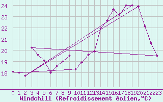 Courbe du refroidissement olien pour Brive-Laroche (19)
