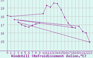 Courbe du refroidissement olien pour Kuemmersruck