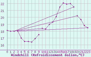Courbe du refroidissement olien pour Sarzeau (56)