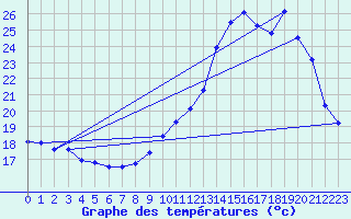 Courbe de tempratures pour Cambrai / Epinoy (62)
