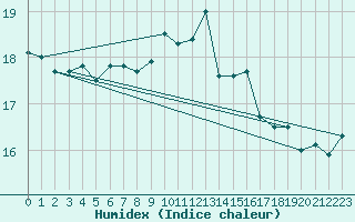 Courbe de l'humidex pour Narbonne-Ouest (11)