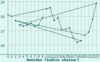 Courbe de l'humidex pour Plymouth (UK)