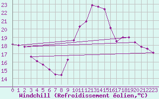 Courbe du refroidissement olien pour Clermont de l