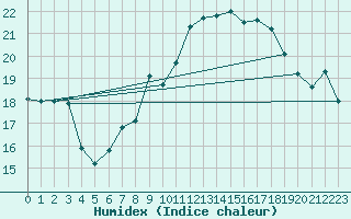 Courbe de l'humidex pour Salen-Reutenen