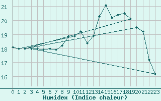 Courbe de l'humidex pour Baye (51)