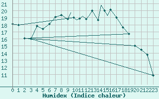 Courbe de l'humidex pour Topcliffe Royal Air Force Base