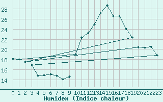 Courbe de l'humidex pour Puissalicon (34)