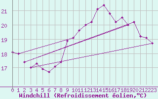 Courbe du refroidissement olien pour Cambrai / Epinoy (62)