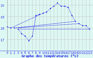 Courbe de tempratures pour Puissalicon (34)