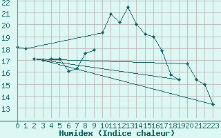 Courbe de l'humidex pour Les Pennes-Mirabeau (13)