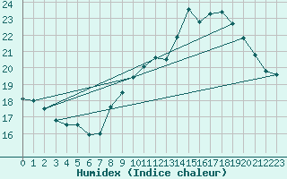 Courbe de l'humidex pour Angers-Beaucouz (49)