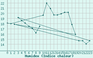 Courbe de l'humidex pour Pila-Canale (2A)