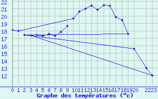Courbe de tempratures pour Melle (Be)
