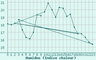 Courbe de l'humidex pour La Dle (Sw)